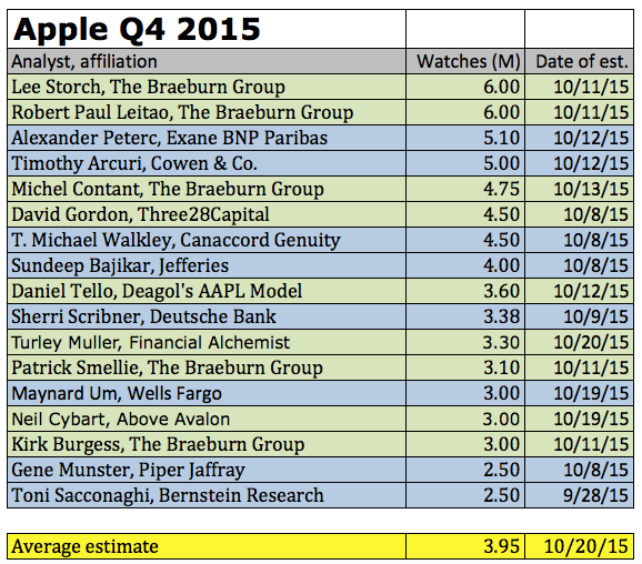 apple watch q4
