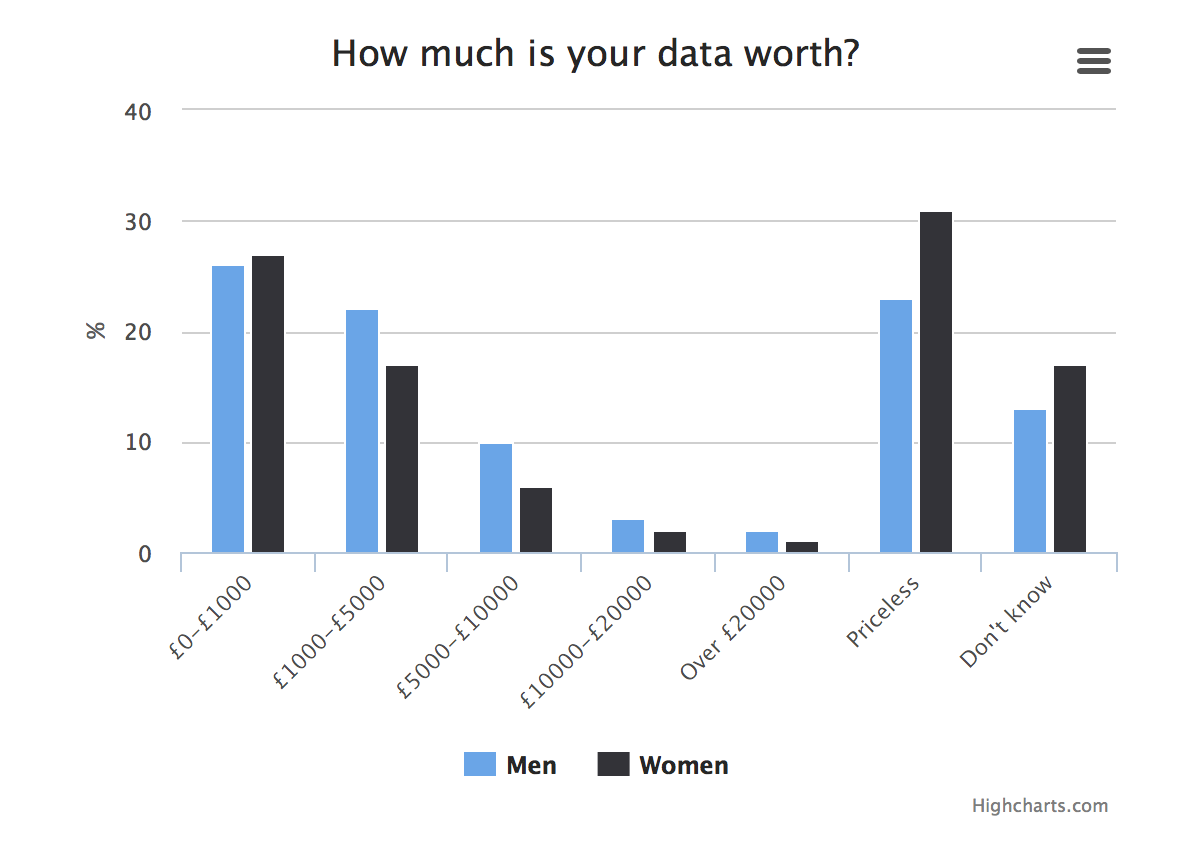 How much is your personal data worth 2