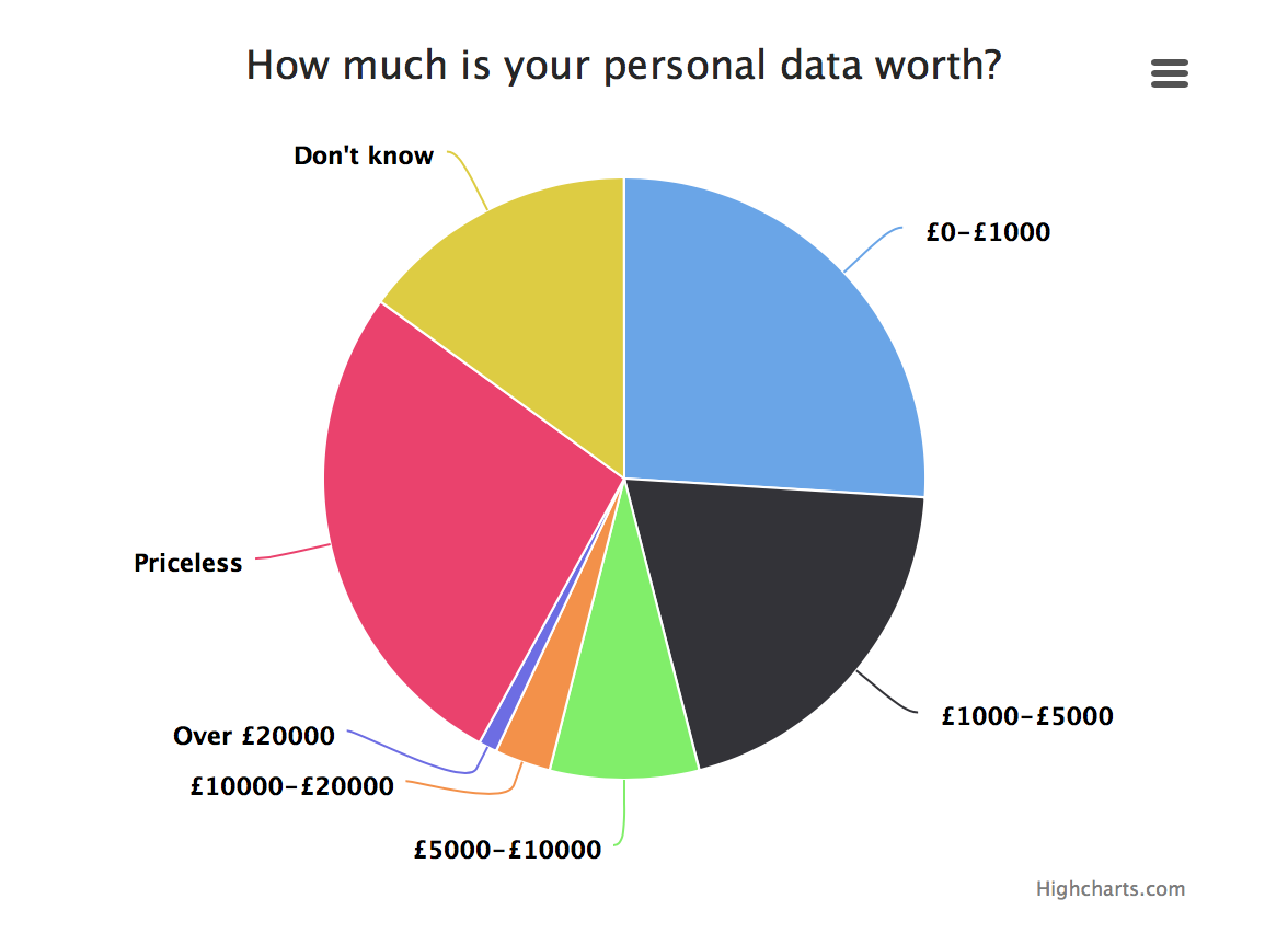 How much is your personal data worth