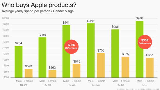 who the most of buy apple device