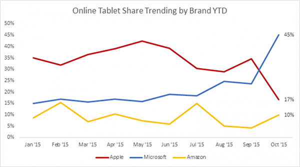 surface-sales-takeover-by-ipad-first-time_01