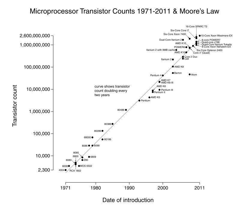 Transistor_Count_and_Moores_Law_-_2011