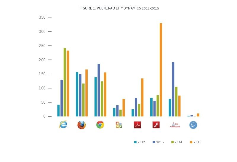 the number of flash vulnerabilities tripled in 2015 499060 2