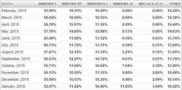 january-2016-brought-windows-10-the-biggest-growth-since-launch-499696-2