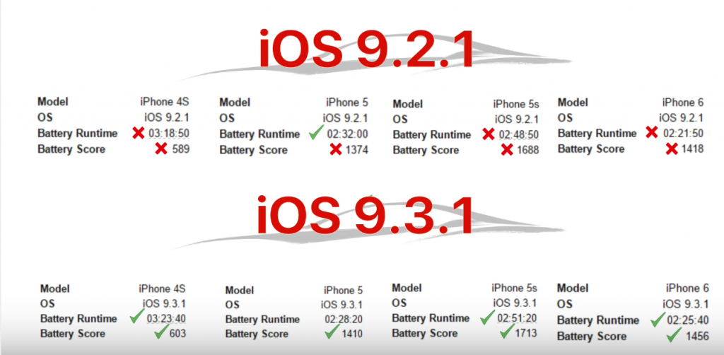 iOS 9.2.1 vs iOS 9.3.1-2