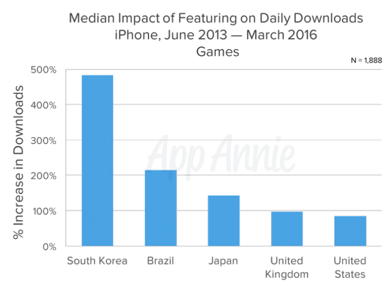 01-App-Store-Features-Median-Impact-of-Featuring-on-Daily-Downloads-iPhone-768x560