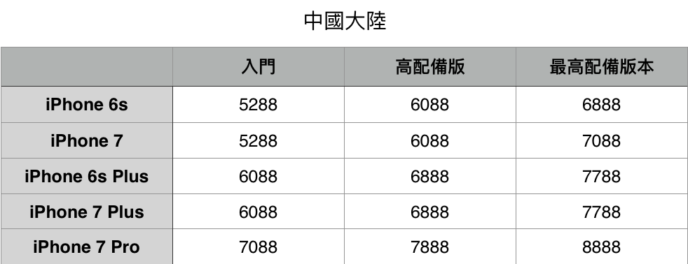 iPhone 7 Price china