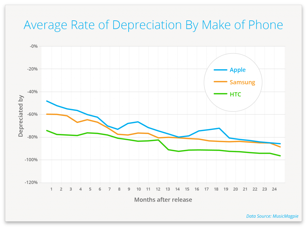 iphone-3g-has-the-fastest-smartphone-depreciation_01