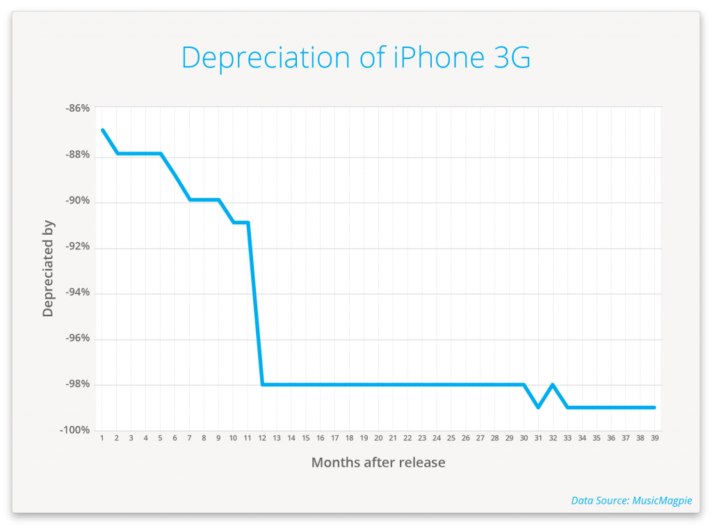 iphone-3g-has-the-fastest-smartphone-depreciation_04