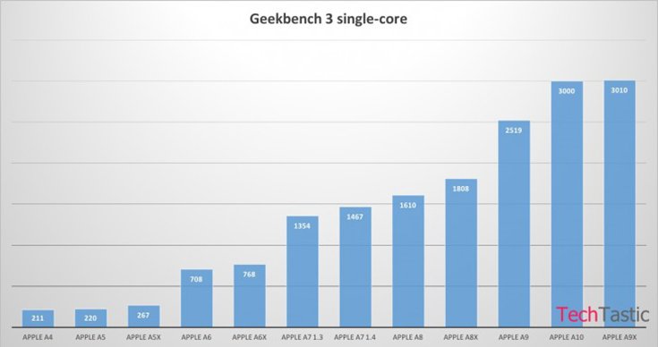 Apple-A10-Geekbench-Single-Core