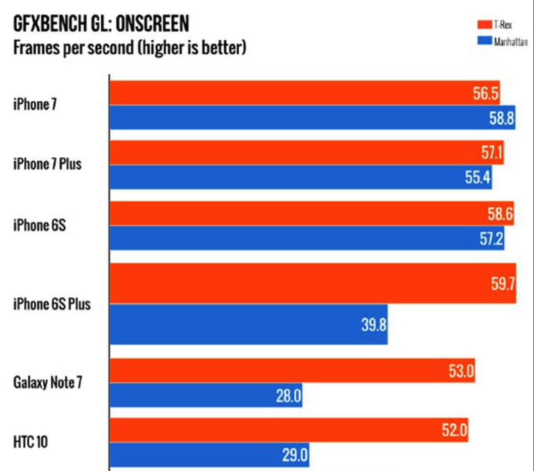 圖像處理最強！iPhone 7 首個 GPU 跑分測試公開！ 流動日報