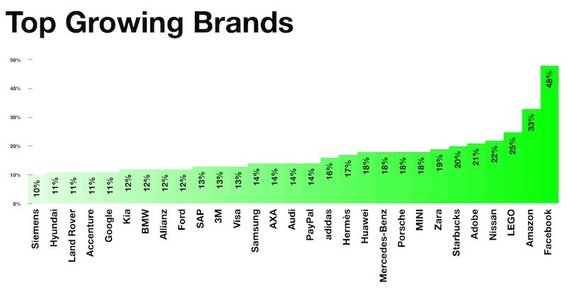 interbrand-top-growing-2016