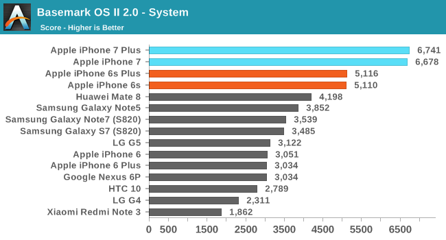 many-benchmark-of-iphone-7_01