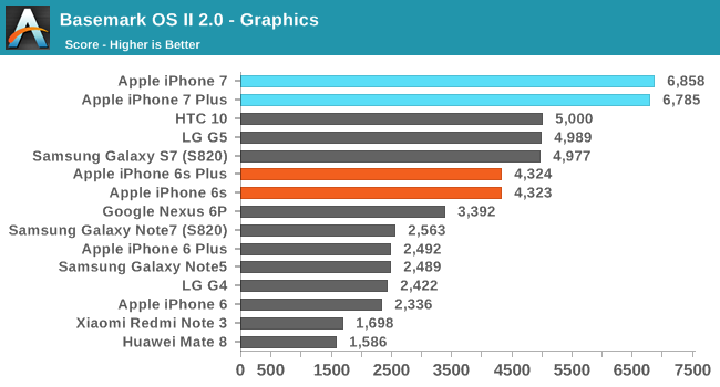 many-benchmark-of-iphone-7_03