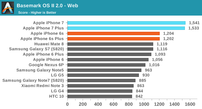 many-benchmark-of-iphone-7_04