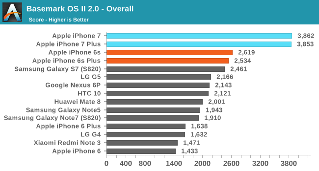 many-benchmark-of-iphone-7_05