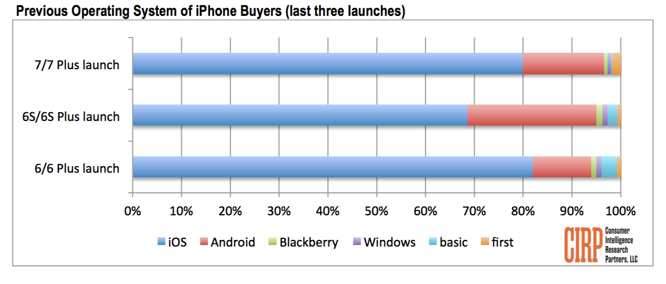 17-percent-users-switched-android-to-iphone-7_01