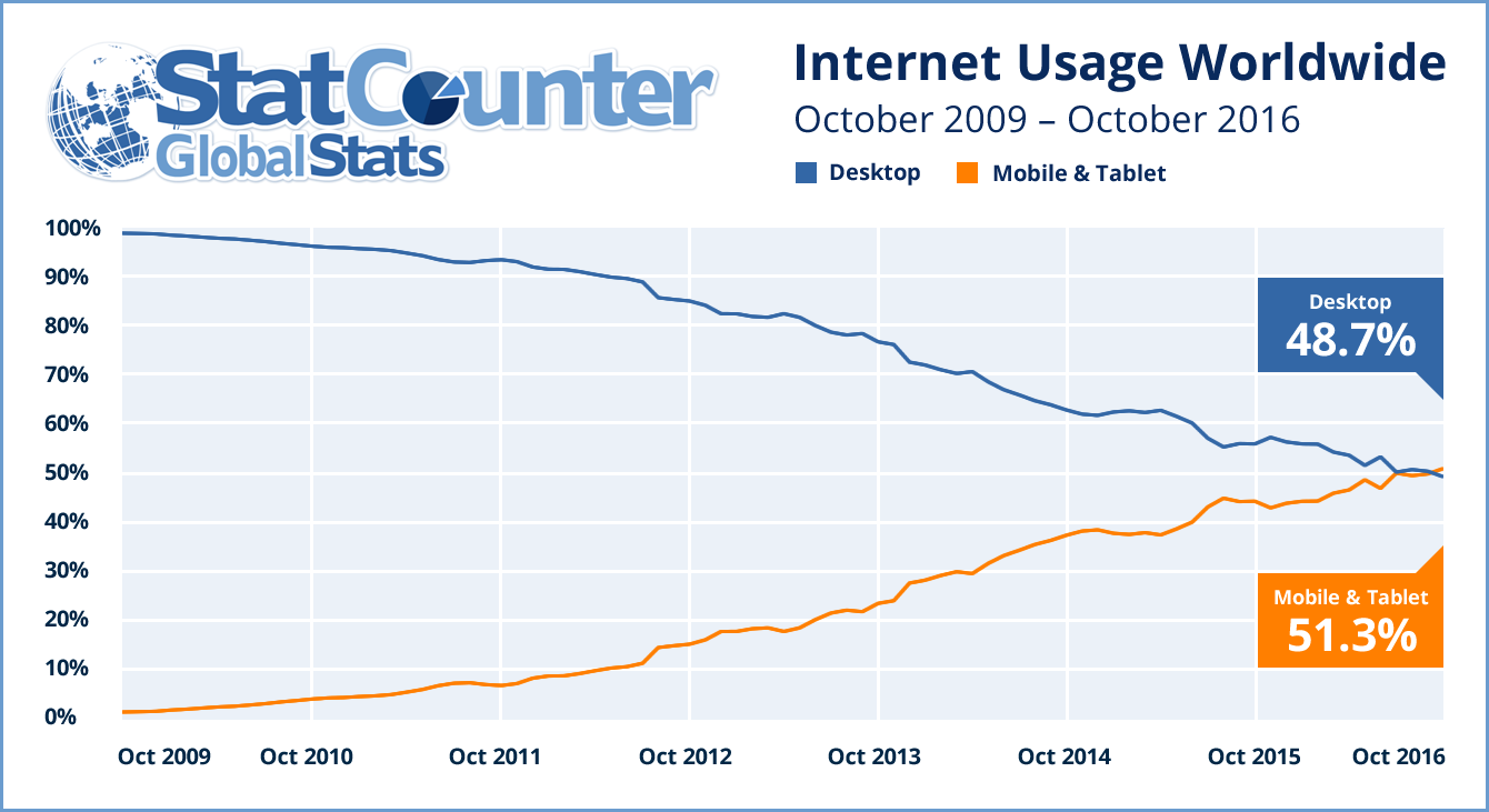 worldwide-mobile-and-tablet-internet-usage-exceeds-desktop-for-first-time_01