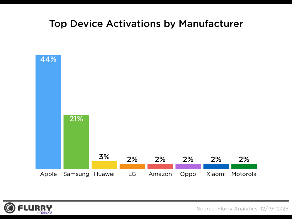 apple device activation is leading 01