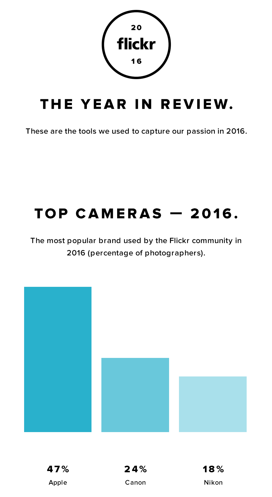iphone account for 8 of top 10 cameras in 2016 flickr report 01a