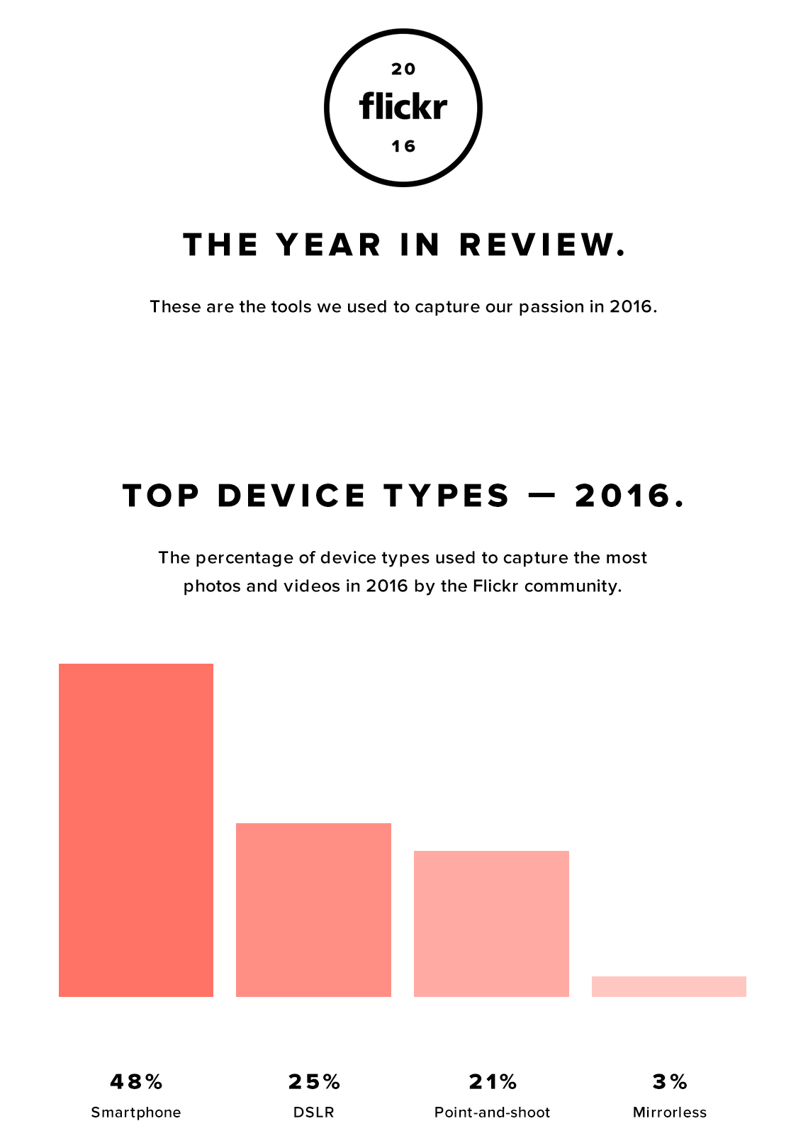 iphone account for 8 of top 10 cameras in 2016 flickr report 02a