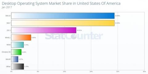 windows 10 overtakes windows 7 for the very first time in the united states 512569 2 mini oszone