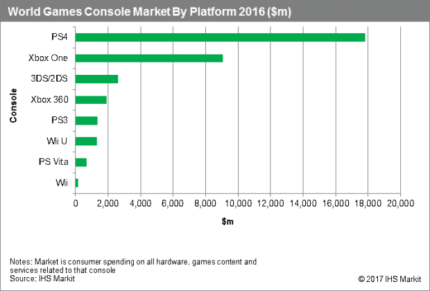 56737 805 ps4 sales made up 51 2016s global console market