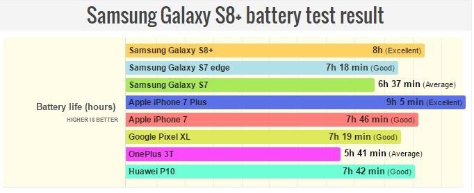 galaxy s8 battery beats iphone 7 not plus 01
