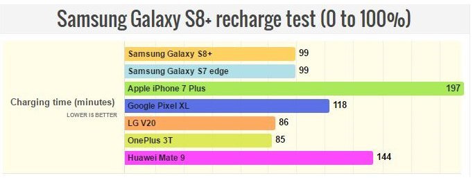 galaxy s8 battery beats iphone 7 not plus 02