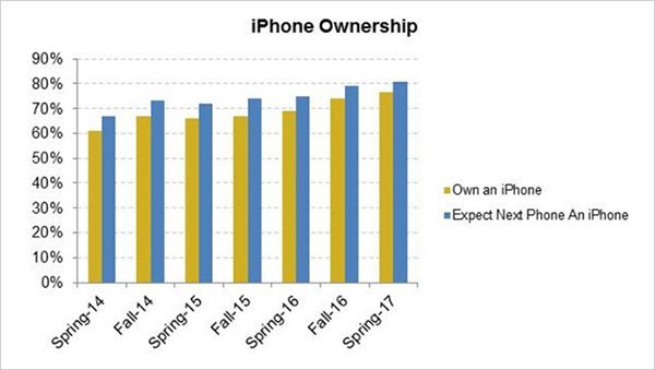 over 3 in 4 us teens have iphone 01