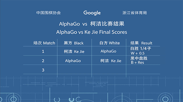 alpha go win second round to ke jie 02