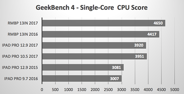 ipad pro 2017 benchmark overtake macbook pro 01