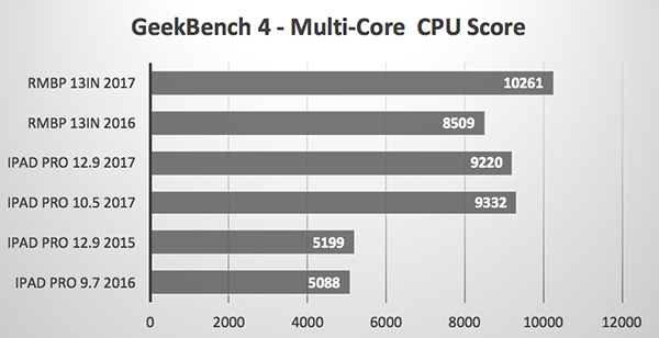 ipad pro 2017 benchmark overtake macbook pro 02