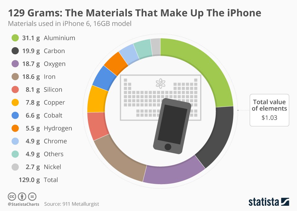 chartoftheday 10719 materials used in iphone 6 n