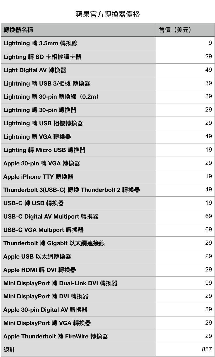 how much all apple adapters 01