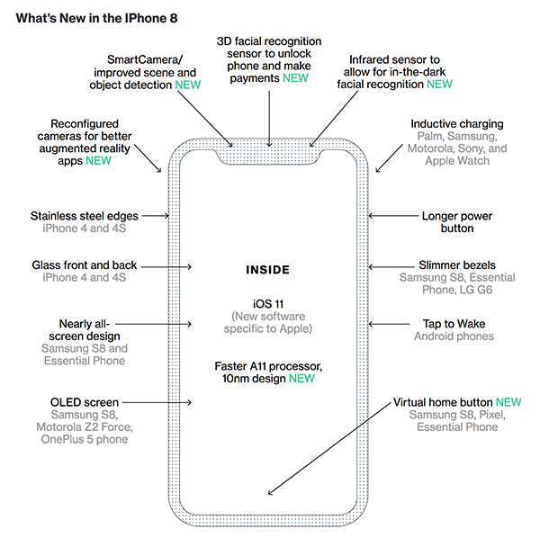 iphone 8 15 features by bloomberg 01