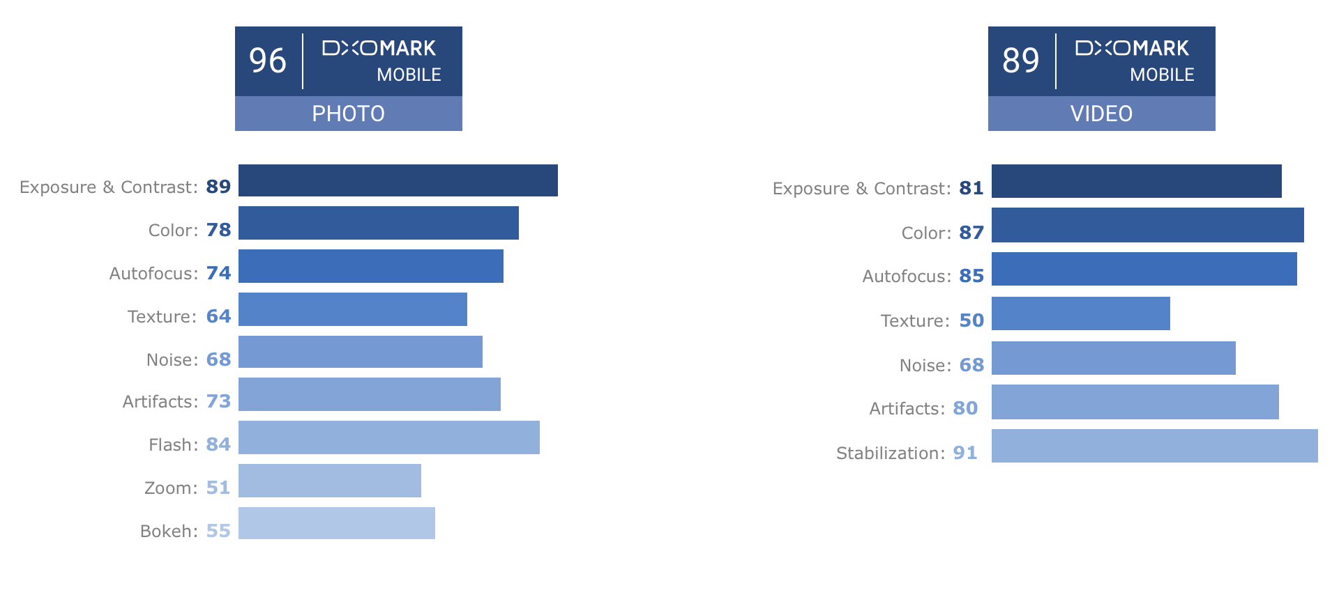 Dxomark рейтинг камер 2023. Топ камер смартфонов. Таблица смартфонов по камерам. Качество камер смартфонов таблица. Сенсоры камер смартфонов таблица.