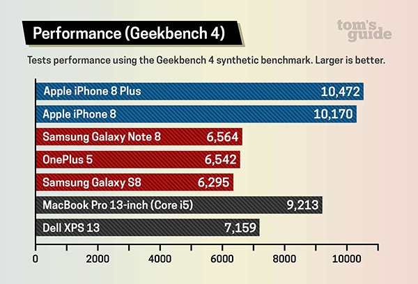 iphone 8 a11 cpu is the fastest 01