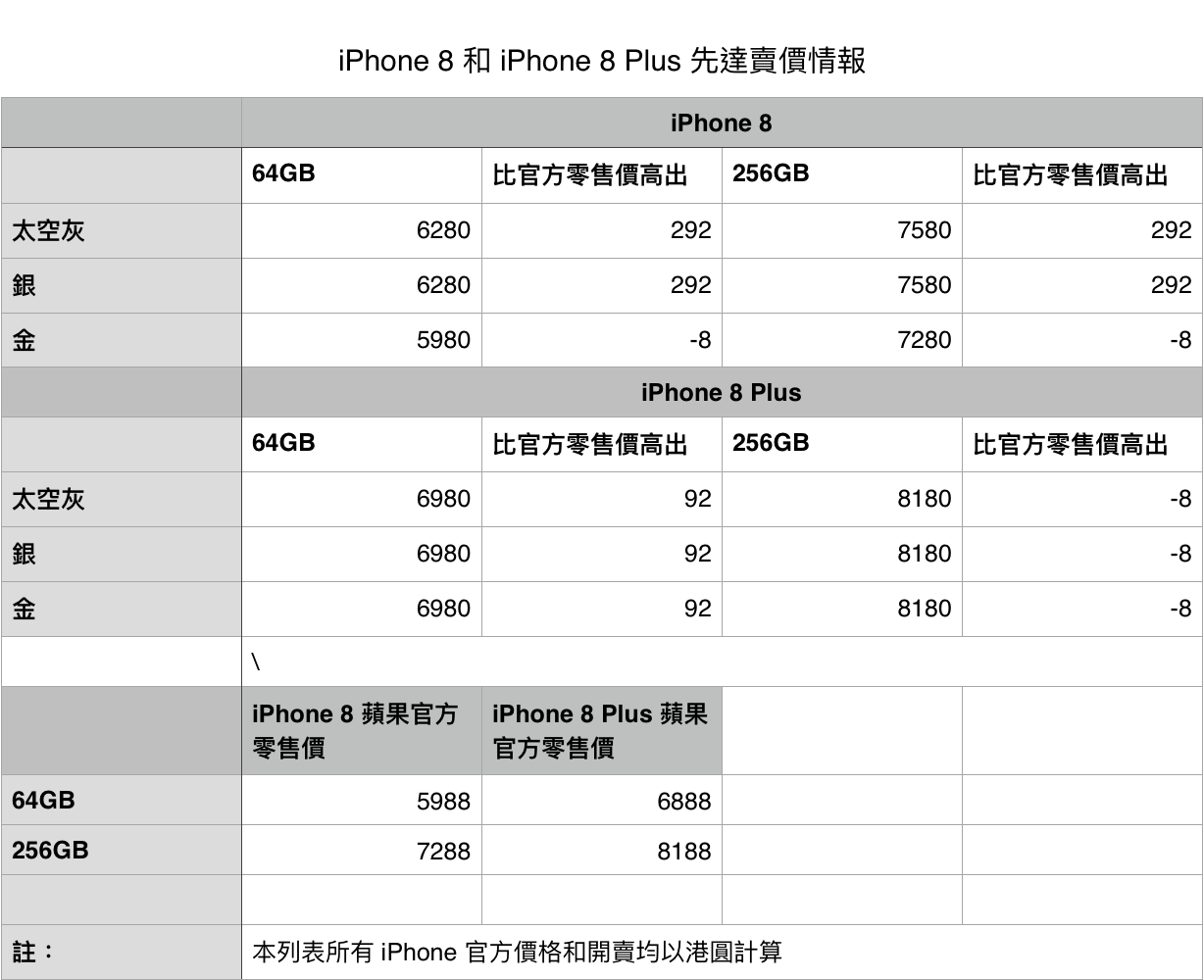 iphone 8 sin tat sell quite high 02