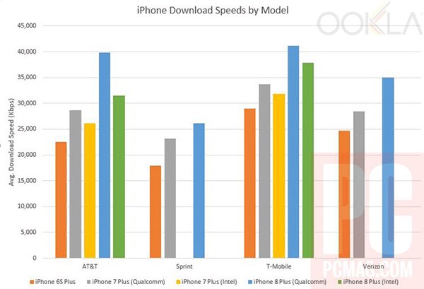 ookla said iphone 8 gigabit lte is faster than 7 01