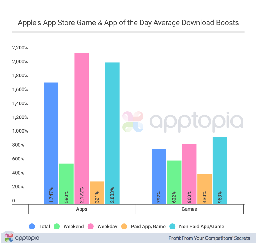 ios 11 apple store today can boost app download 02