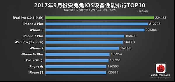 iphone 8 8 plus top antutu smartphone benchmark 02
