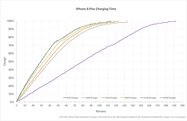 iphone 8 x fast charging with 12w ipad charger 04
