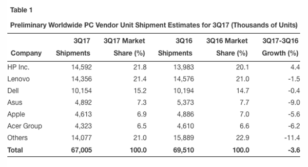mac gets weak in 2017 q3 weak pc market 01