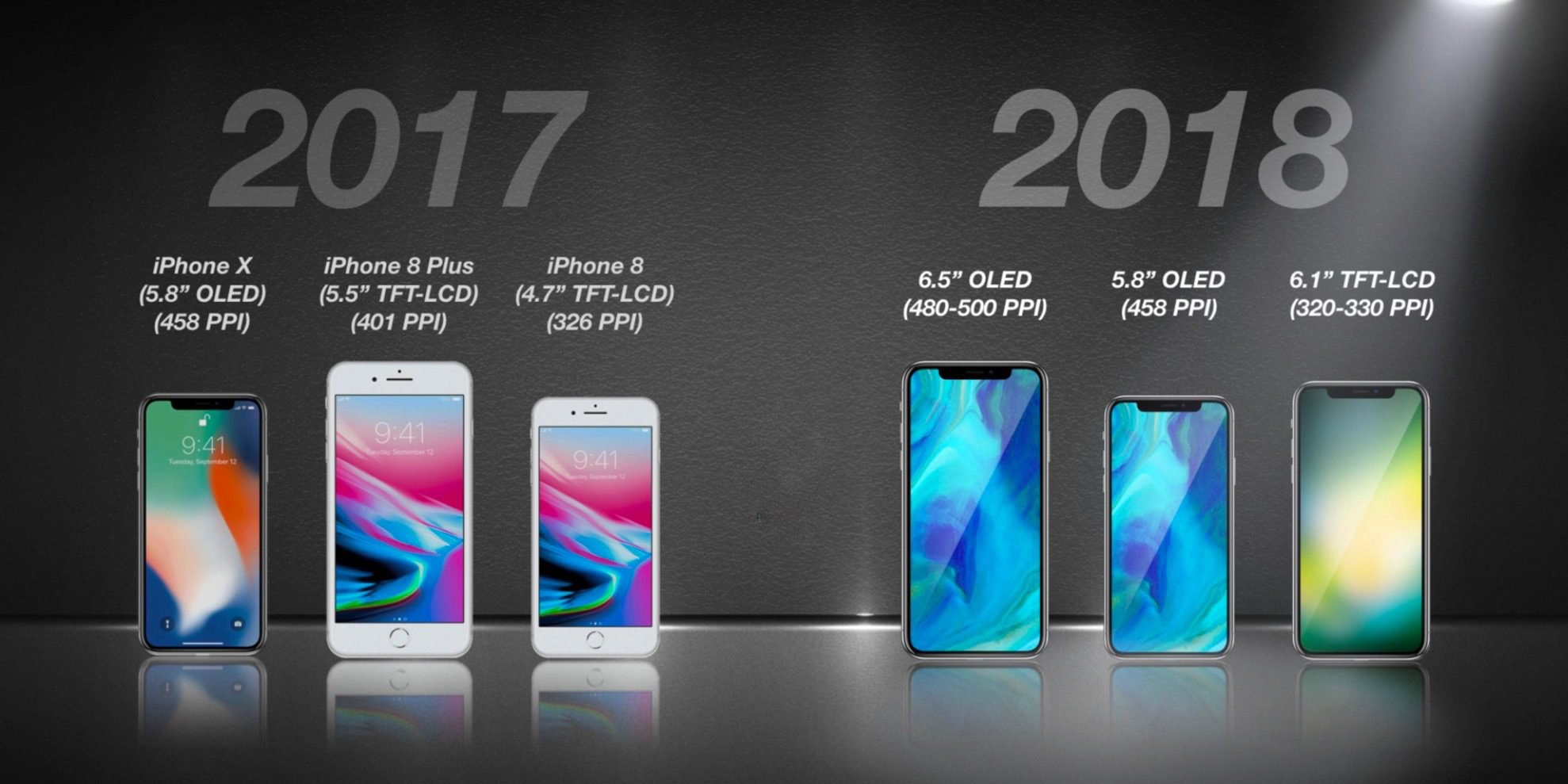 kgi kuo said apple will reveal 6 5 in new big iphone in 2018 00a