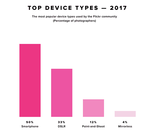 flickr said apple iphone is the most popular camera in 2017 01