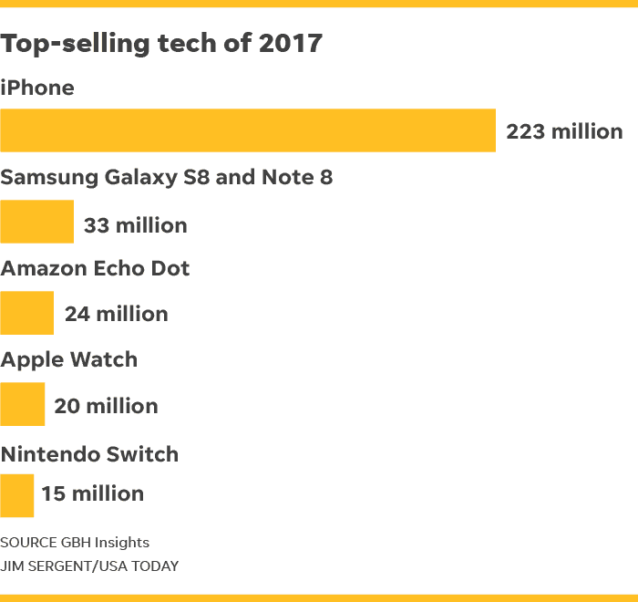 2017 best selling product is iphone 02