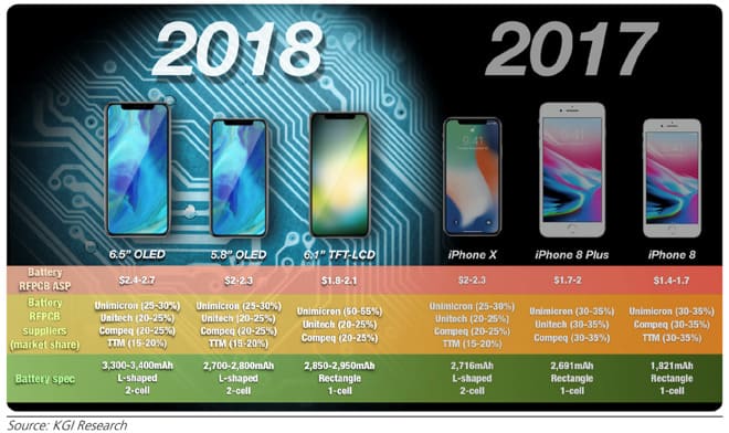 2018 iphone battery more than iphone
