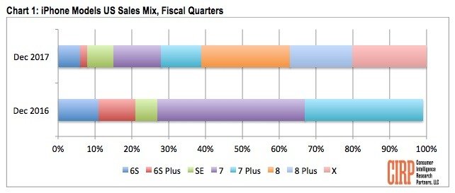 iphone x sales is less than iphone 8 8 plus 01