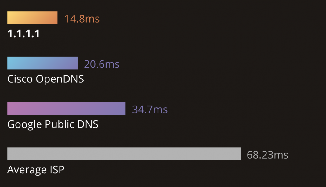 Гугл пиксель 8 днс. Dns1 работающий код. Коды DNS 1. Cloudflare (1.1.1.1) хост. Intr DNS 1 VPNIN kody 27.07.2022.